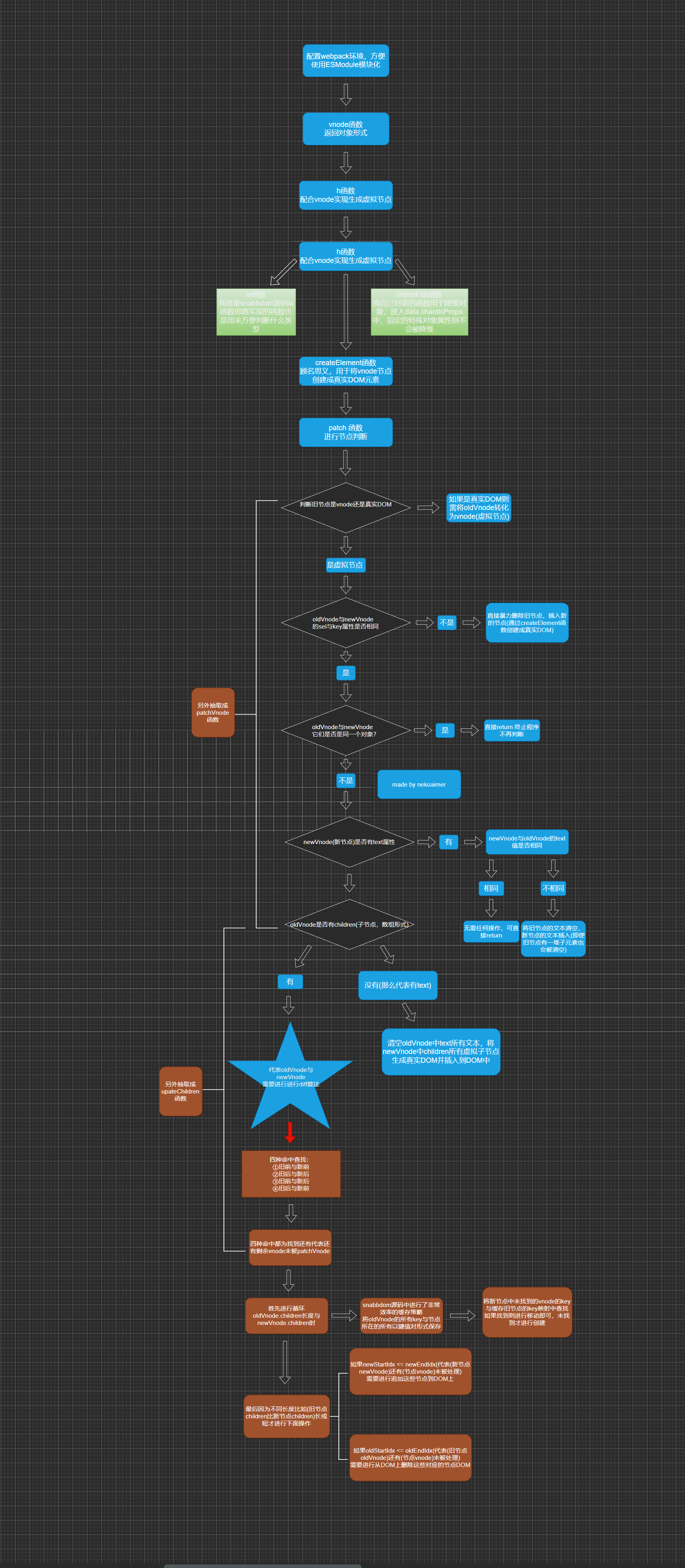 snabbdom-Flow-chart